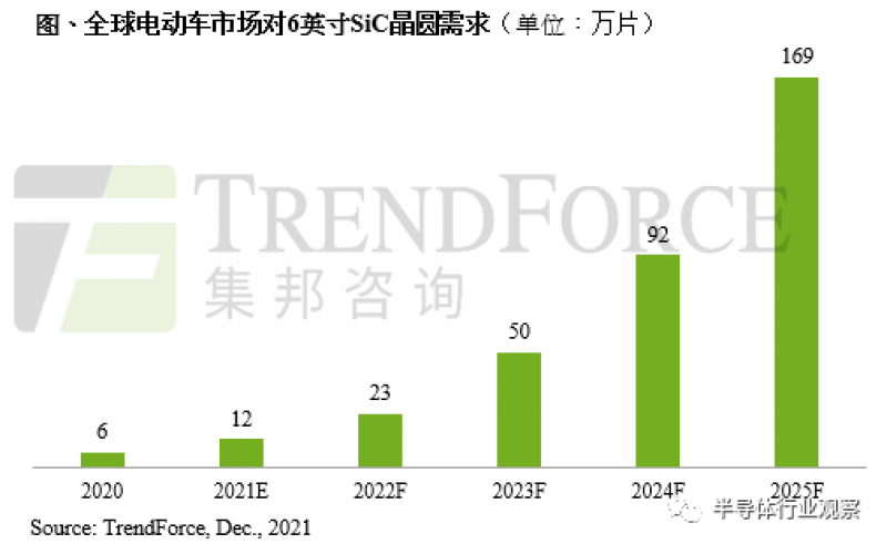 碳化硅，正迎來新能源車的800V風(fēng)口